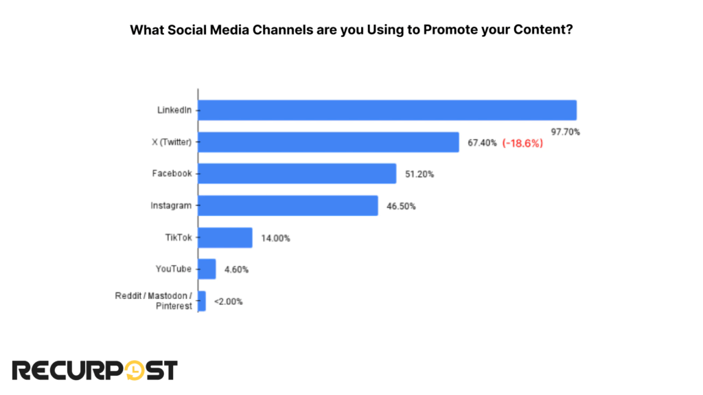 channels used for promoting content
