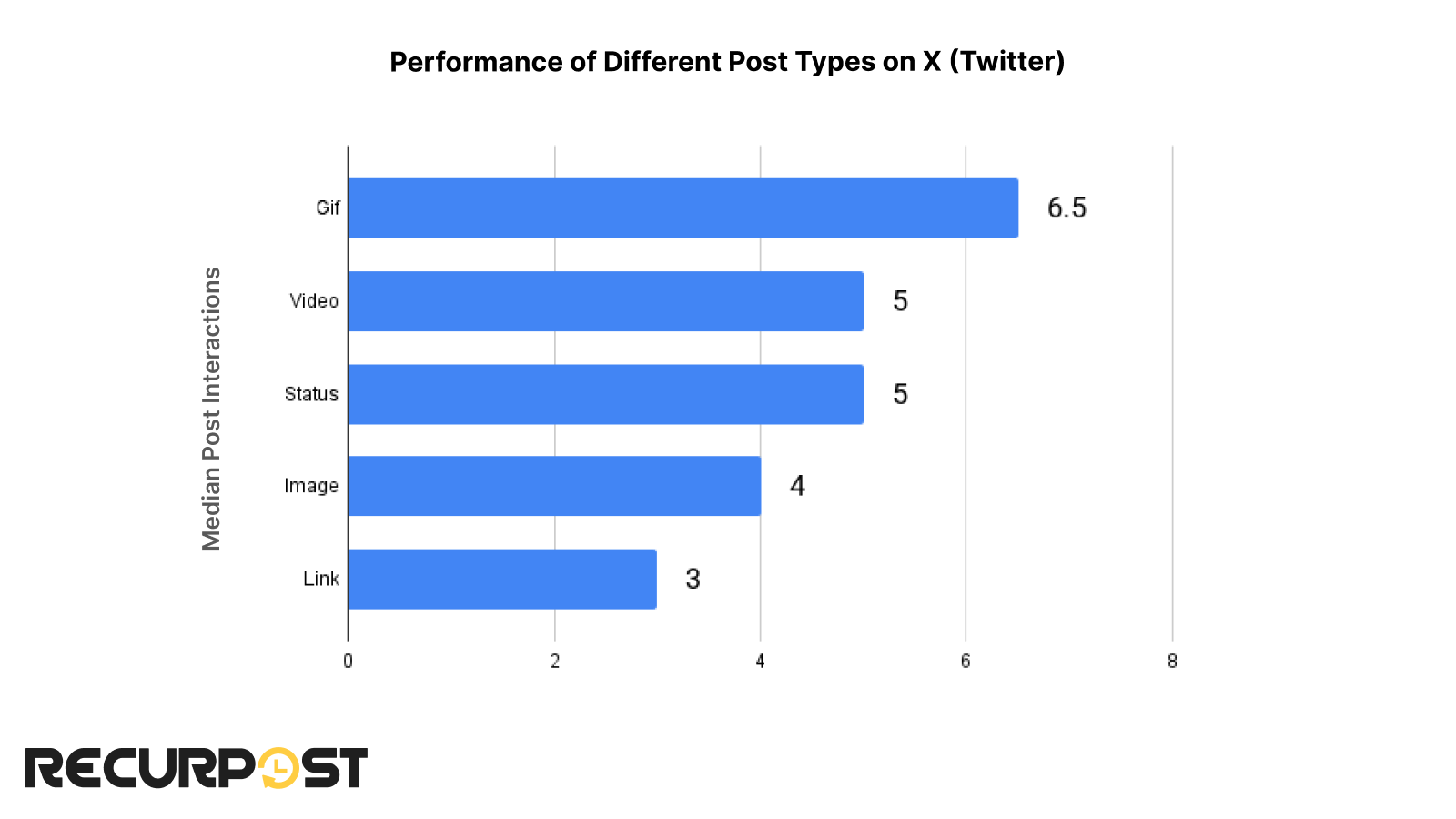 performance of different post type on X
