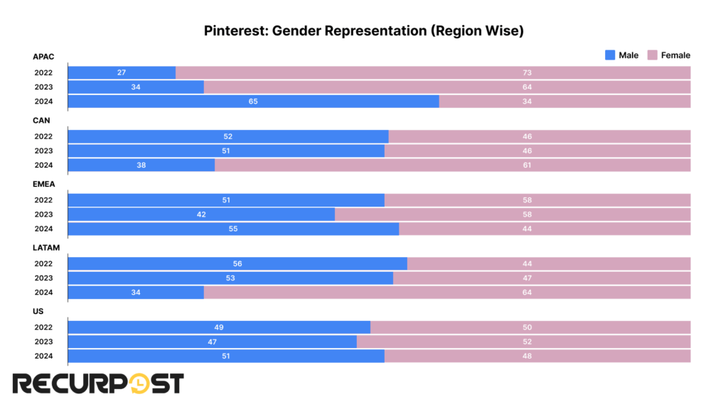 Pinterest gender distribution region wise