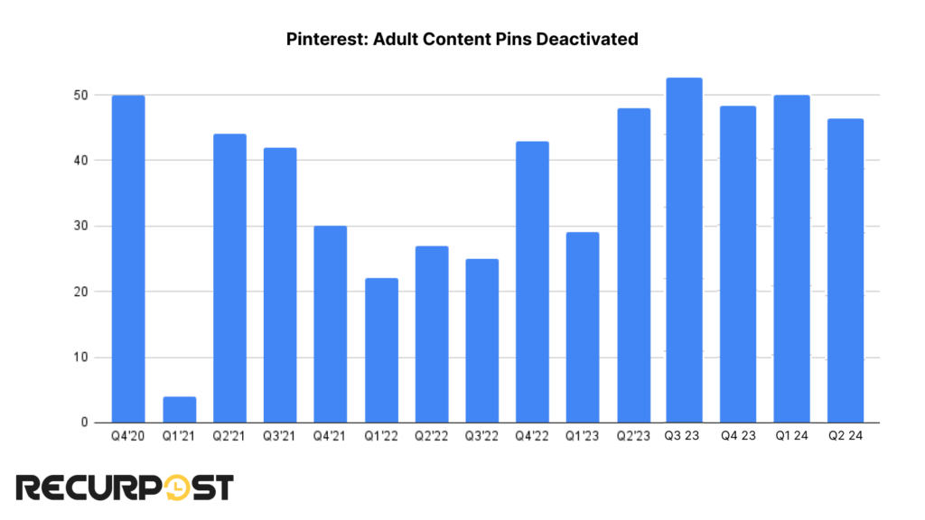 Adult content Pinterest pins deactivated