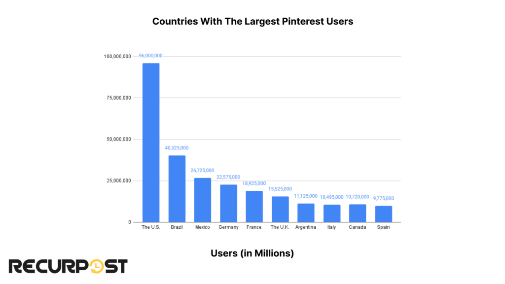 countries with the largest  Pinterest users 