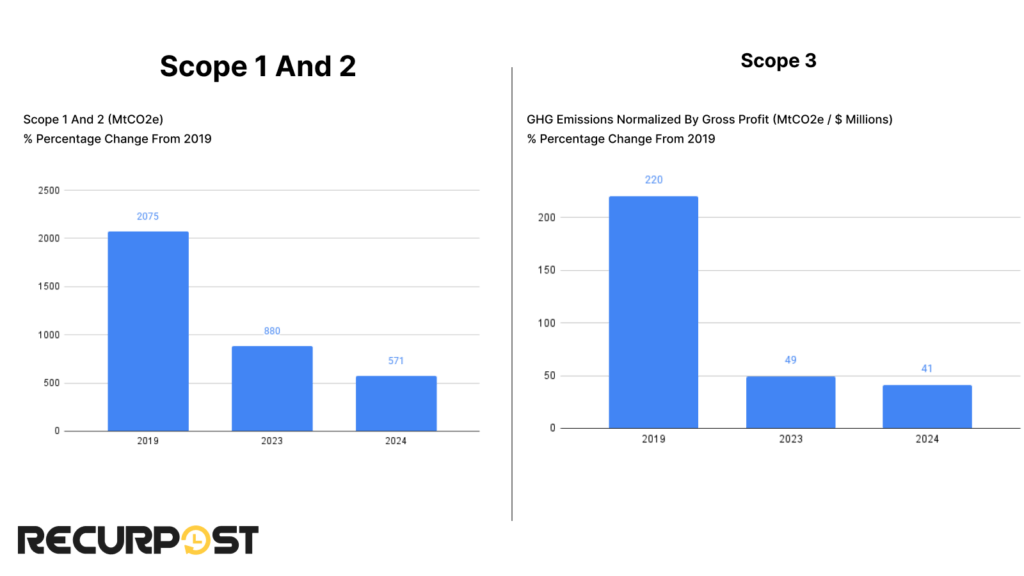 carbon emissions by pinterest