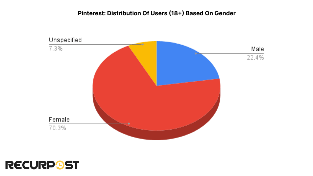 Pinterest gender distribution