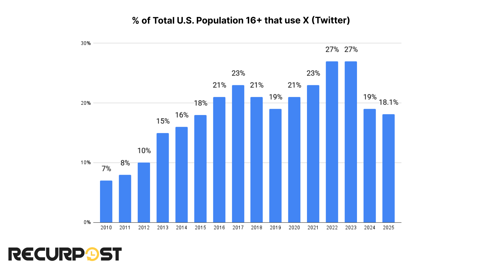 16+ US population that use X