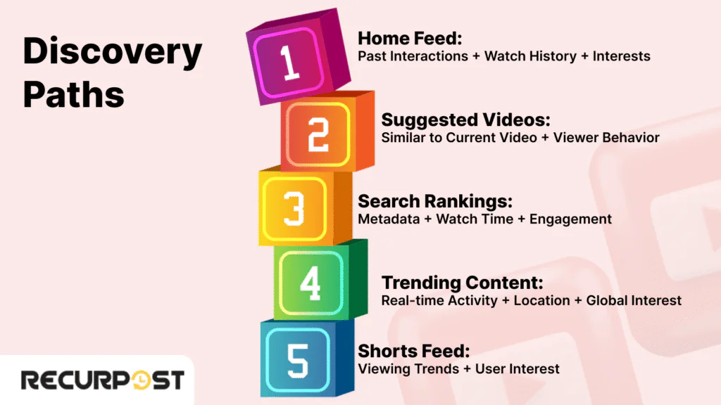 How the YouTube Algorithm Works: YouTube Discovery Paths