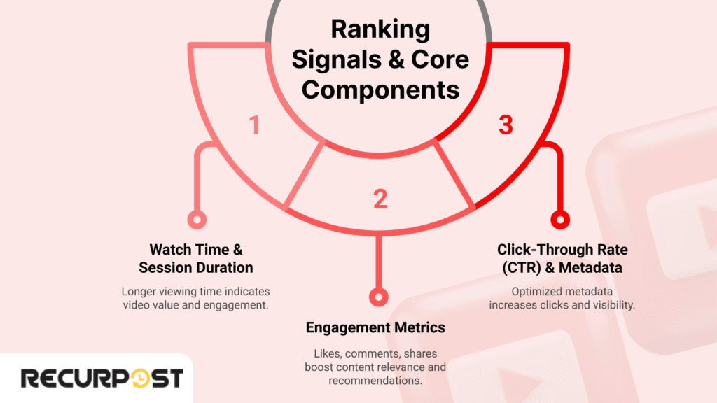 How the YouTube Algorithm Works: YouTube Ranking Signals & Core Components