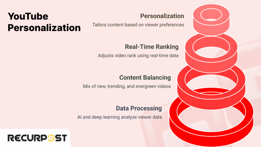YouTube Personalizes Content