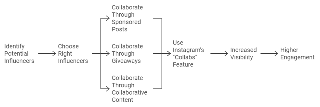 Collaborate with Influencers