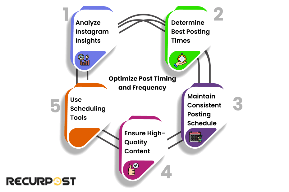 Optimize Post Timing and Frequency