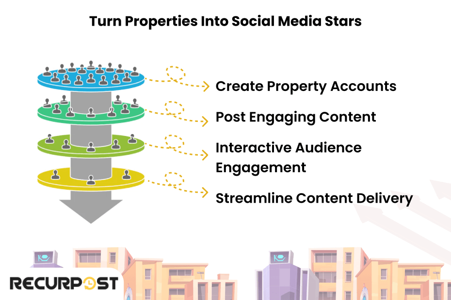 Turn Properties into Social Media Stars