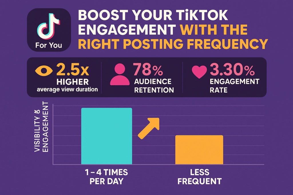 How often you post affects visibility and engagement