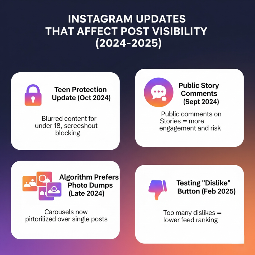 Instagram Updates that affect post visibility