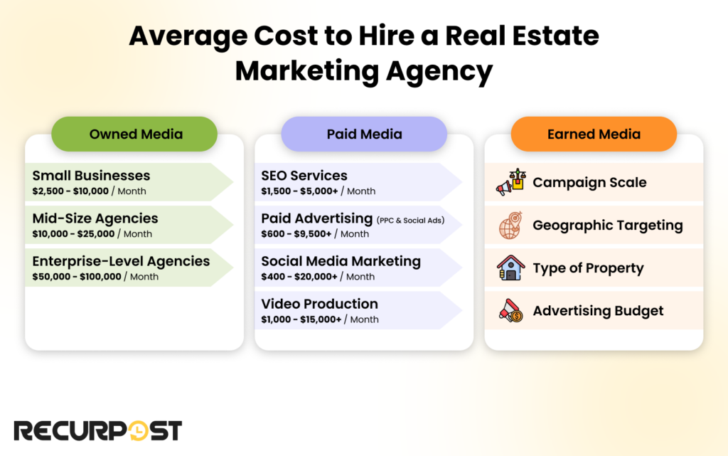 Average Cost to Hire a Real Estate Marketing Agency