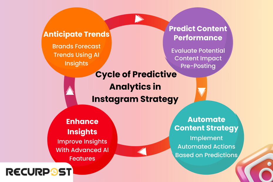 Cycle of Predictive Analytics in Instagram Strategy