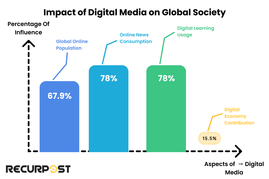 Impact of Digital Media on Global Society