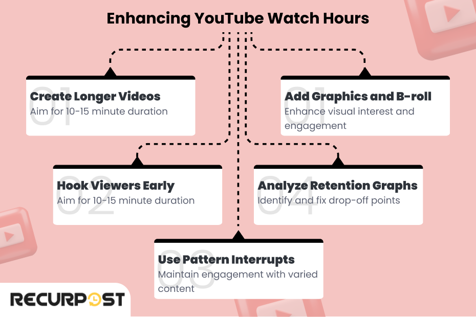 Enhancing YouTube watch hours