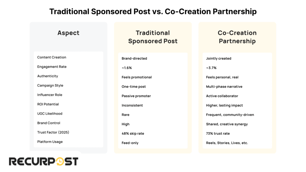 Traditional sponsored post vs Co-Creation Partnership post
