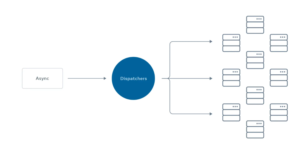 Asynchronous Processing_ Meta Threads