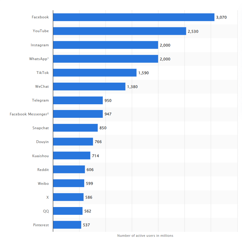 Tiktok Social Media Platform
Source: Statista (as of February 2025)