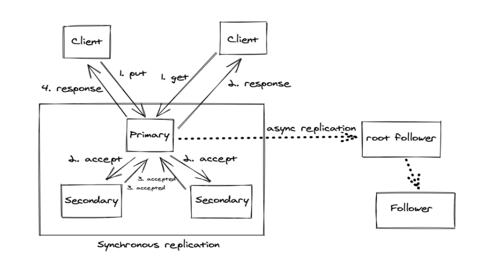 Storage and Data Flow ZippyDB_Meta Threads
