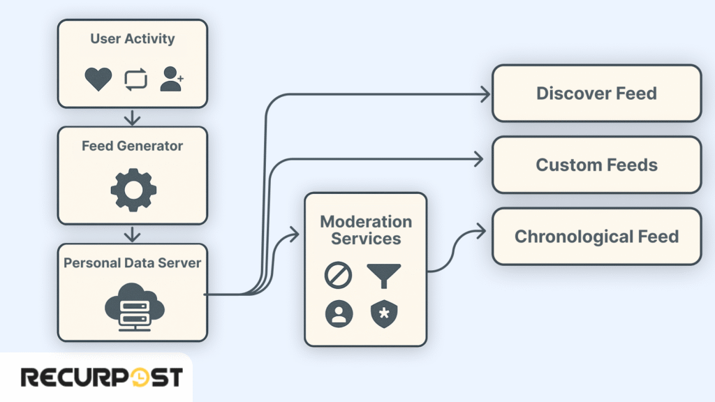 How Bluesky Ranks and Recommends Content