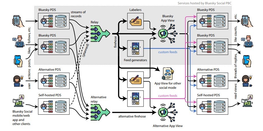 How Does the Bluesky Algorithm Work
