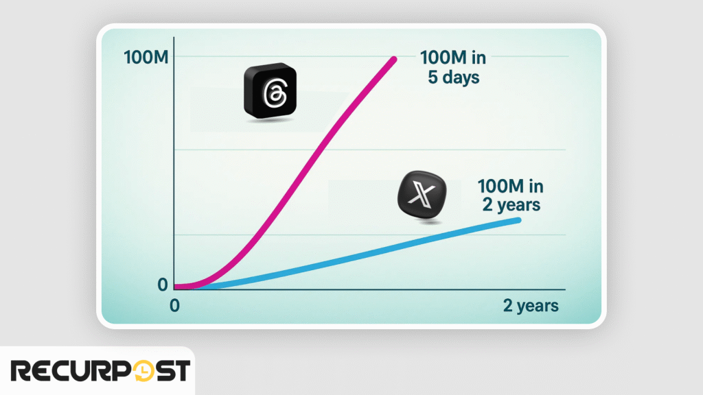 Meta threads vs Twitter users growth graph