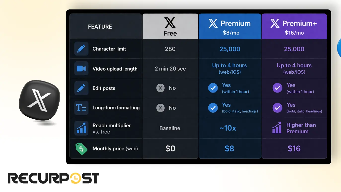 Character limits and account types on X