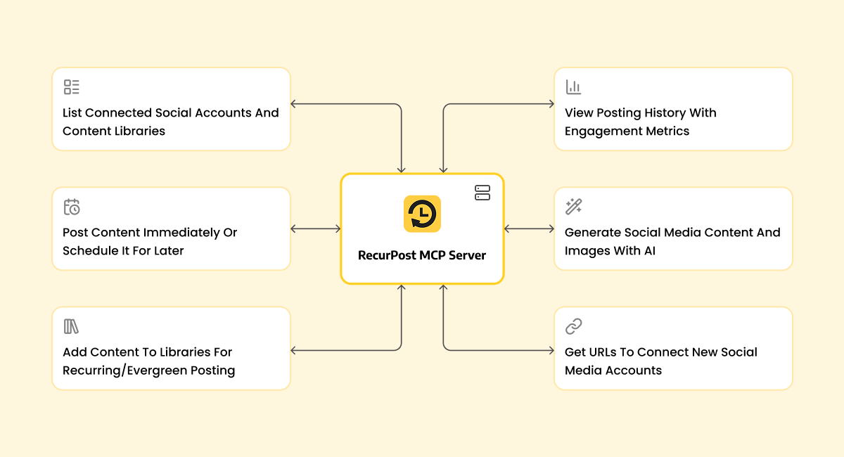 RecurPost MCP server dashboard overview